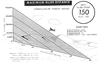 Il disegno mostra come ad una maggiore efficienza corrisponda una maggiore distanza percorsa in planata senza motore