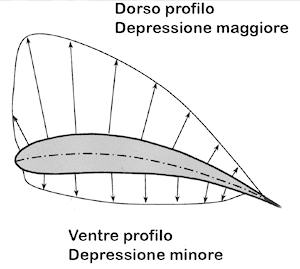 Profilo dell'ala di un aereo